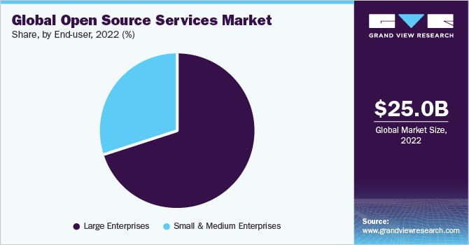 全球开源服务市场份额和规模，2022