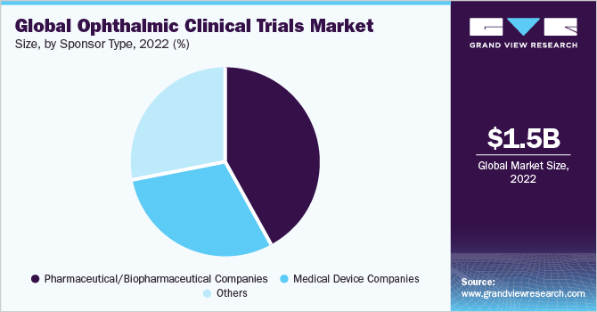 Global ophthalmic clinical trials market share and size, 2022 全球眼科临床试验市场占有率及规模,2022年