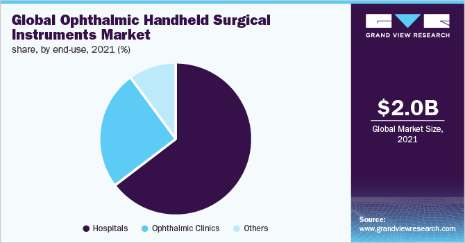 全球眼科手持手术器械市场份额，按最终用途分列，2021年(%)