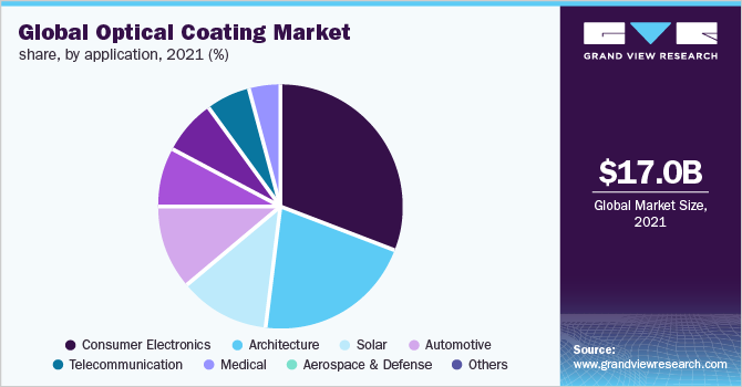 全球光学镀膜市场占有率，各应用领域，2021年(%)