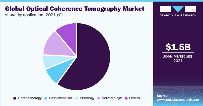 Global optical coherence tomography marketshare, by application, 2021 (%)