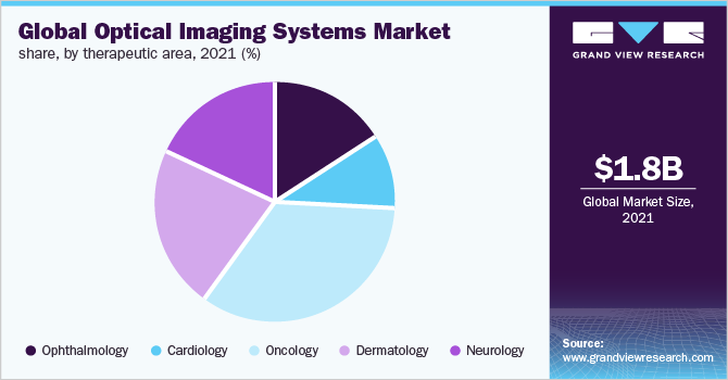 全球光学成像系统市场份额，各治疗领域，2021年(%)