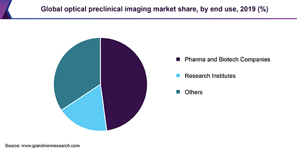 Global optical preclinical imaging market share