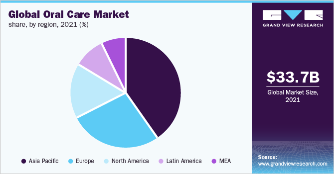 2021年全球口腔护理市场份额，各地区(%)