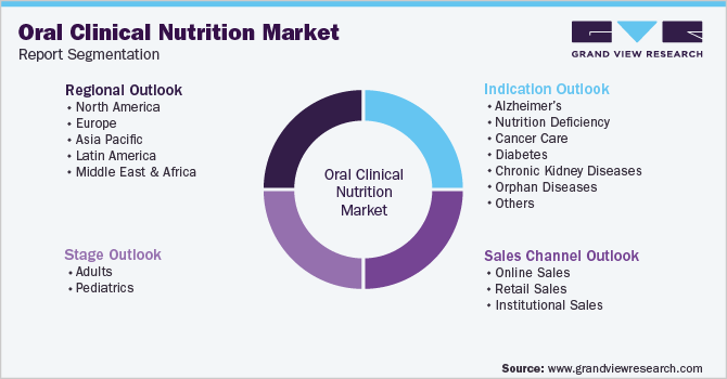 全球口腔临床营养市场细分