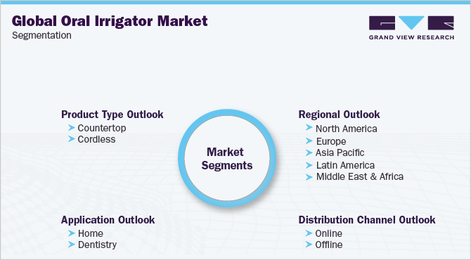 Global Oral Irrigator Market Segmentation Global Oral Irrigator Market Segmentation