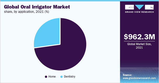 Global oral irrigator market share, by application, 2021 (%) Global oral irrigator market share, by application, 2021 (%)