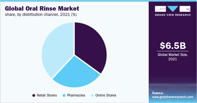 全球口腔清洗剂市场占有率，各销售渠道，2021年(%)
