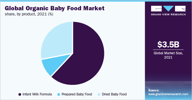2021年全球有机婴儿食品市场份额，按产品分列(%)