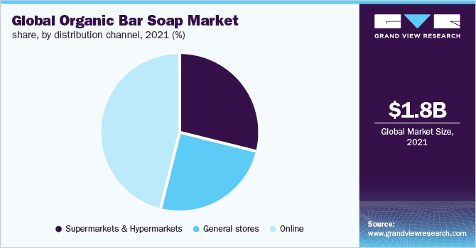 全球有机香皂市场份额，各分销渠道，2021年(%)