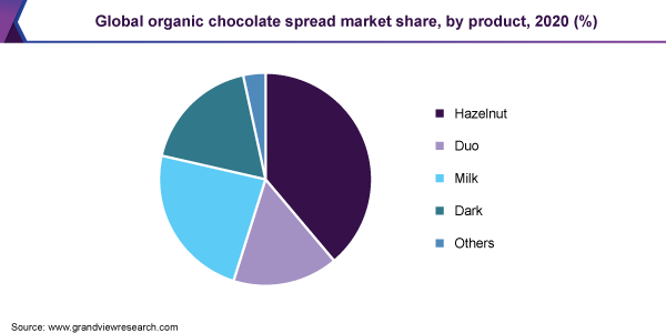 全球有机巧克力酱市场份额，各产品，2020年(%)
