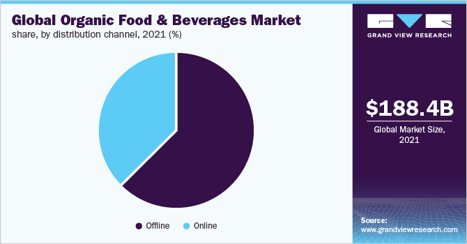 2021年全球有机食品和饮料市场份额，按分销渠道分列(%)