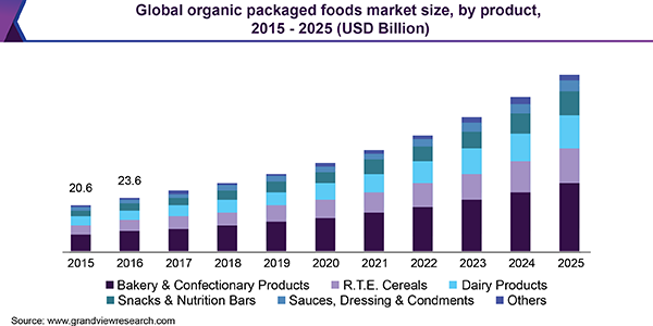 全球有机包装食品市场
