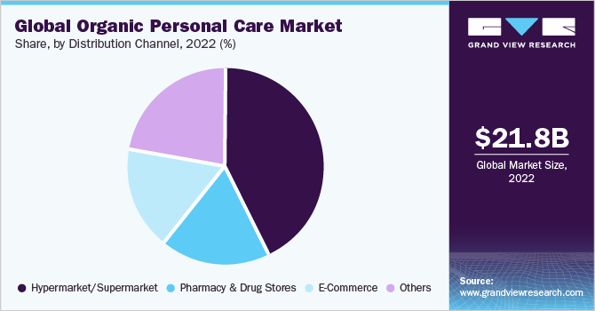 全球有机个人护理用品市场份额，按分销渠道分列，2021年，(%)