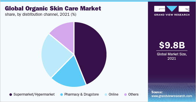 全球有机护肤品市场份额，各分销渠道，2021年(%)