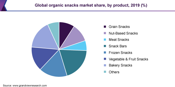 Global organic snacks market share, by product, 2019 (%) 全球有机零食市场份额