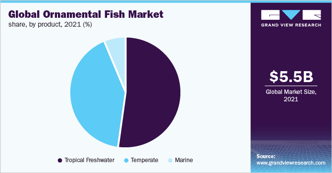 全球观赏鱼市场份额，分产品，2021年(%)