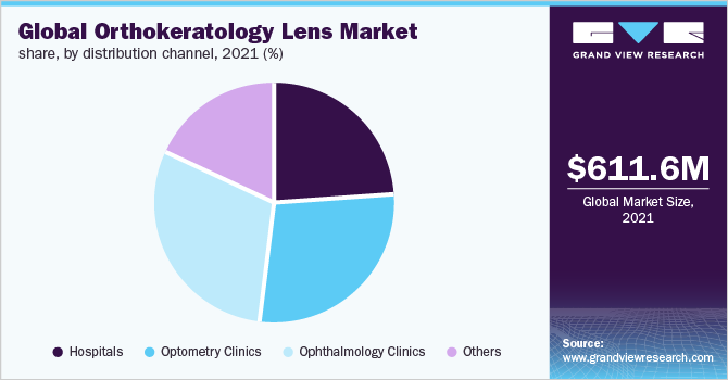 全球角膜塑形镜市场占有率，各分销渠道，2021年(%)