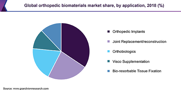 全球骨科生物材料市场