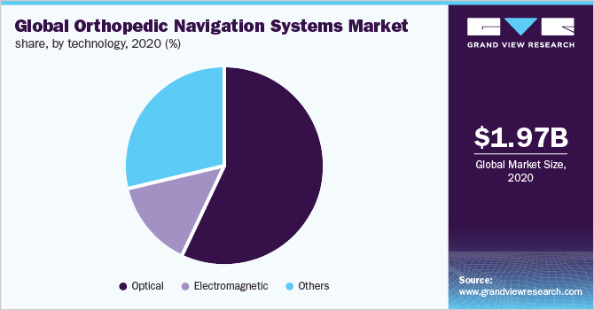 全球骨科导航系统市场份额，按技术分列，2020年(%)
