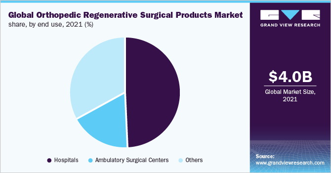 全球整形再生手术产品市场份额，按最终用途分列，2021年(%)