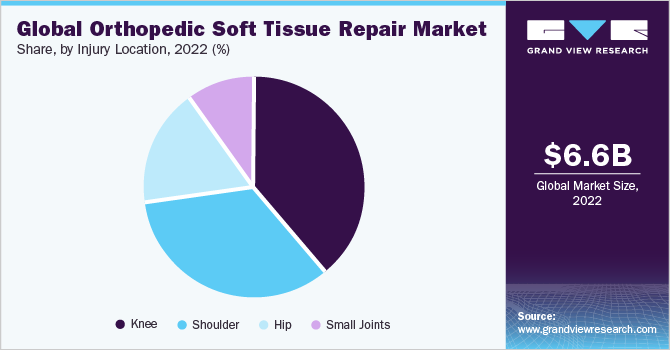 全球骨科软组织修复市场份额，各损伤部位，2020年(%)