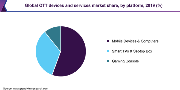 全球OTT设备和服务市场份额