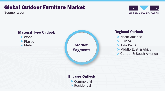 全球户外家具市场细分