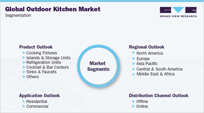 全球户外厨房市场细分