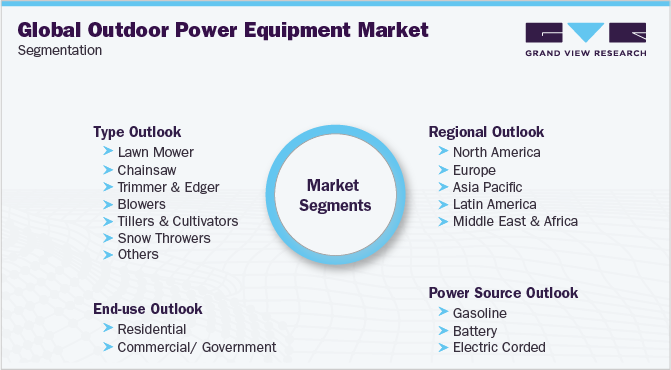 全球户外动力设备市场细分