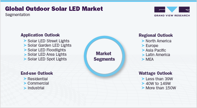 全球户外太阳能LED市场细分