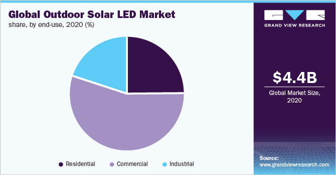 户外太阳能LED市场份额，按最终用途