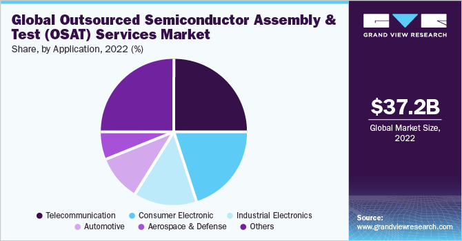 Global Outsourced Semiconductor Assembly And Test Services Market share and size, 2022