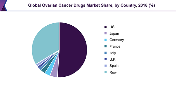全球卵巢癌药物市场