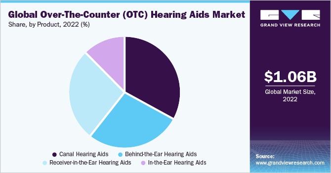 全球非处方(OTC)助听器市场份额和规模，2022年