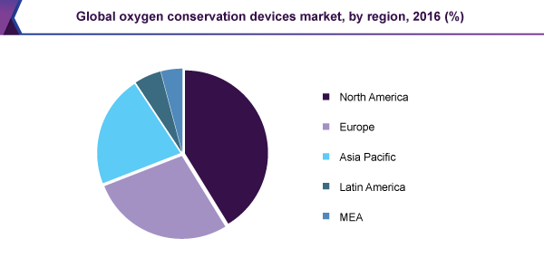 全球节氧设备市场