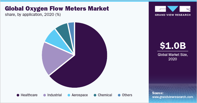 全球氧气流量计市场份额，各应用，2020年(%)