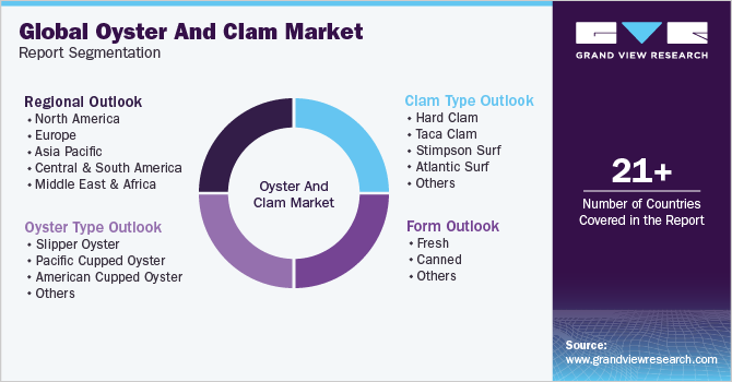 全球牡蛎和蛤蜊市场细分报告