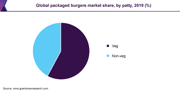 Global packaged burgers market share, by patty, 2019 (%) 全球包装汉堡市场份额