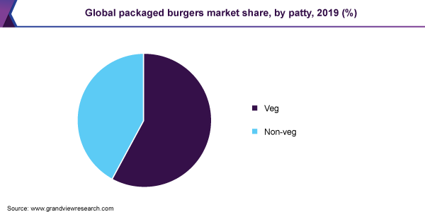 全球包装汉堡市场份额