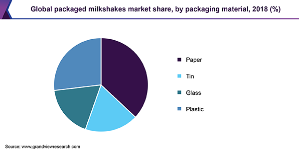 全球包装奶昔市场