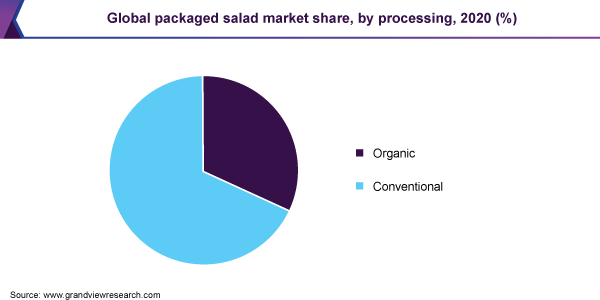 全球包装沙拉市场份额，按加工分类，2020年(%)