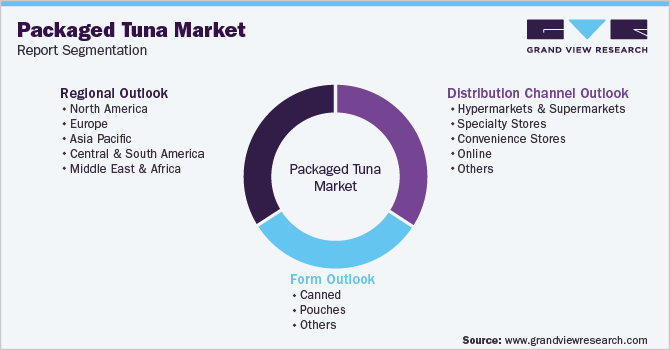 全球包装金枪鱼市场报告细分
