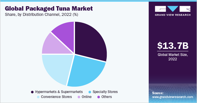 全球包装金枪鱼市场占有率，各分销渠道，2022年(%)