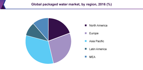 全球包装水市场