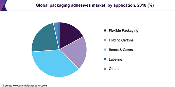全球包装胶粘剂市场