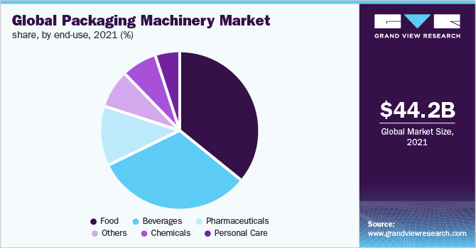 2020年按终端用途划分的全球包装机械市场份额(%)