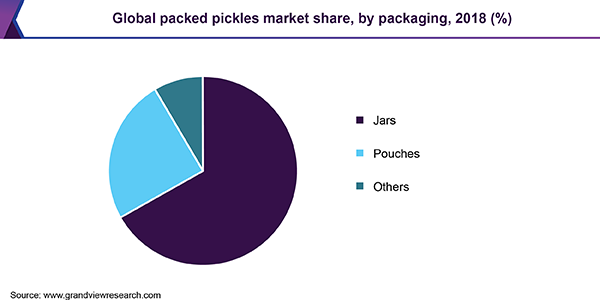 全球包装泡菜市场