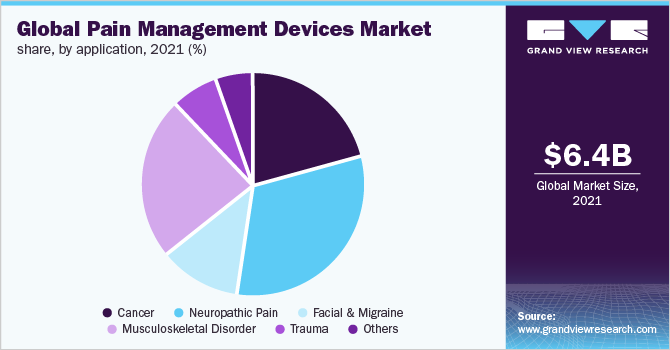 全球疼痛管理设备市场份额，按应用分列，2021年(%)