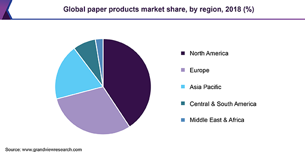 全球纸制品市场份额
